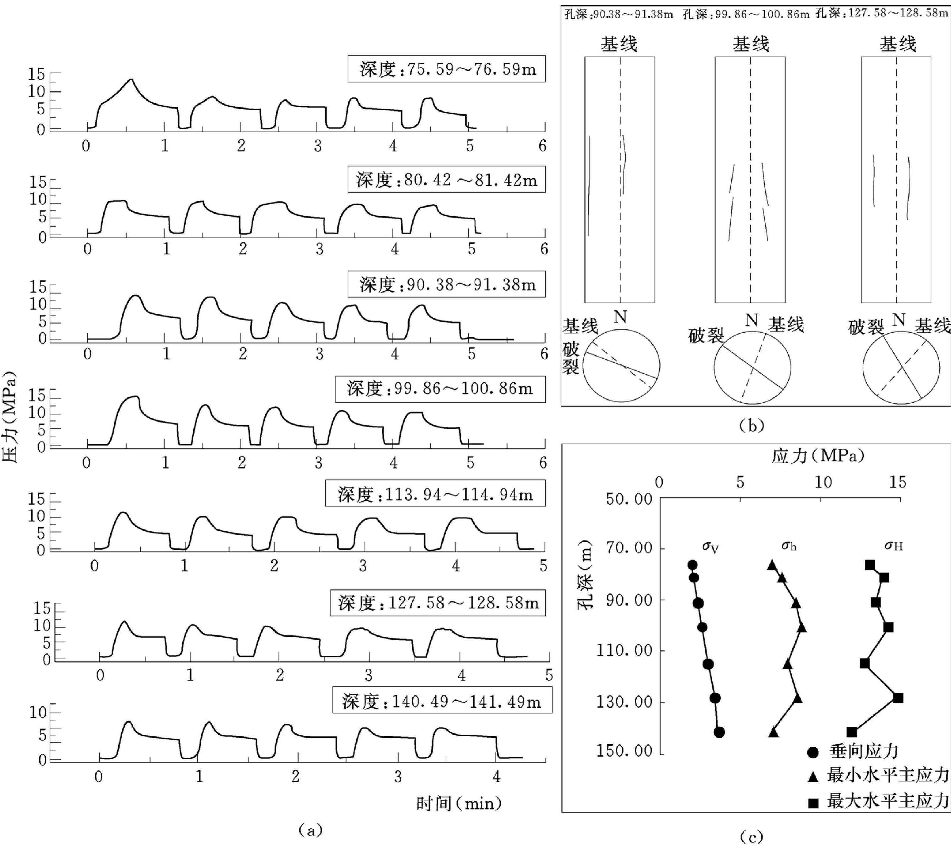 2.3.1 水壓致裂法測試<sup>[2]</sup>